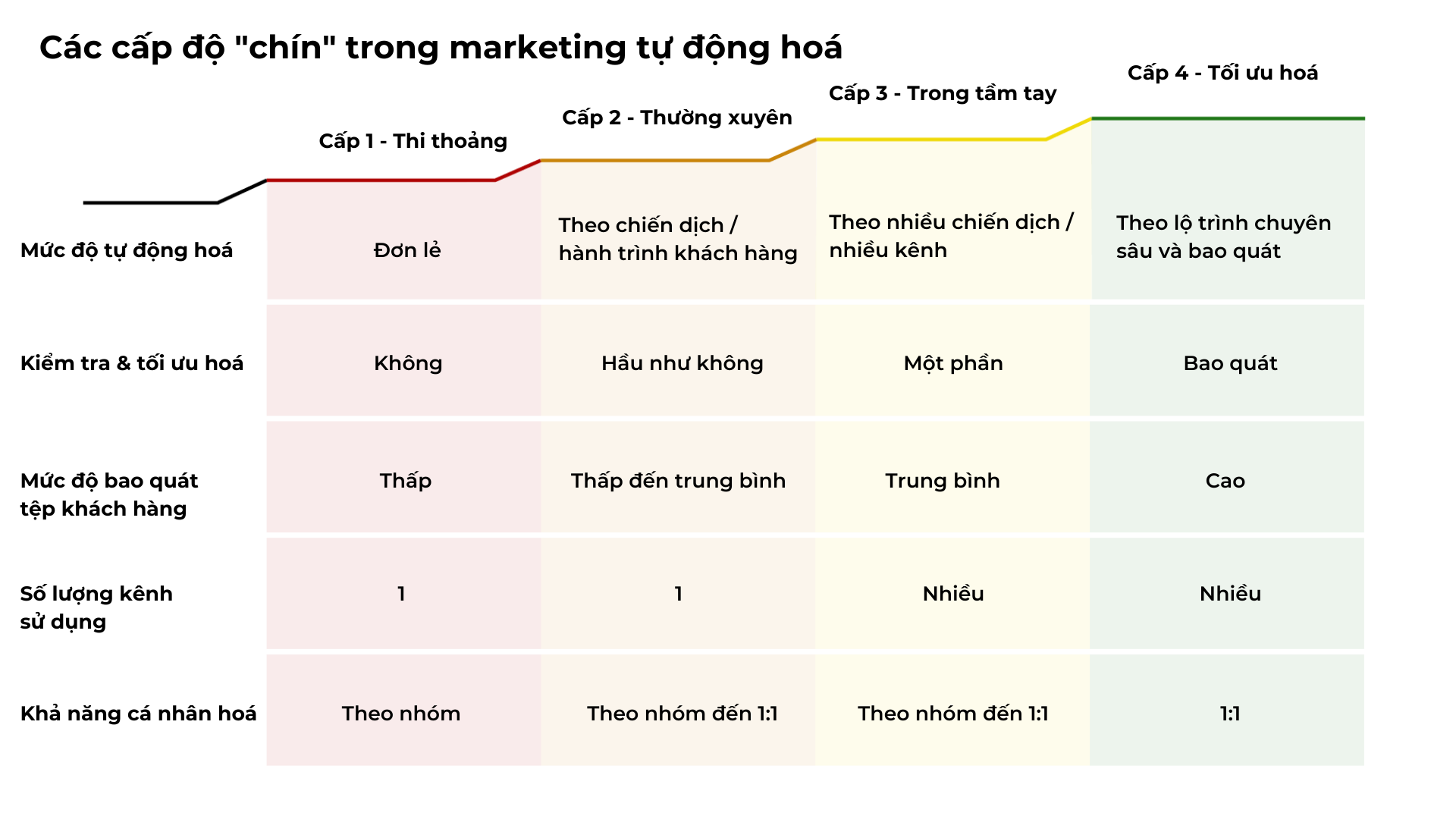 Bạn có đang khai thác tối đa tiềm năng của hệ thống marketing tự động hoá?