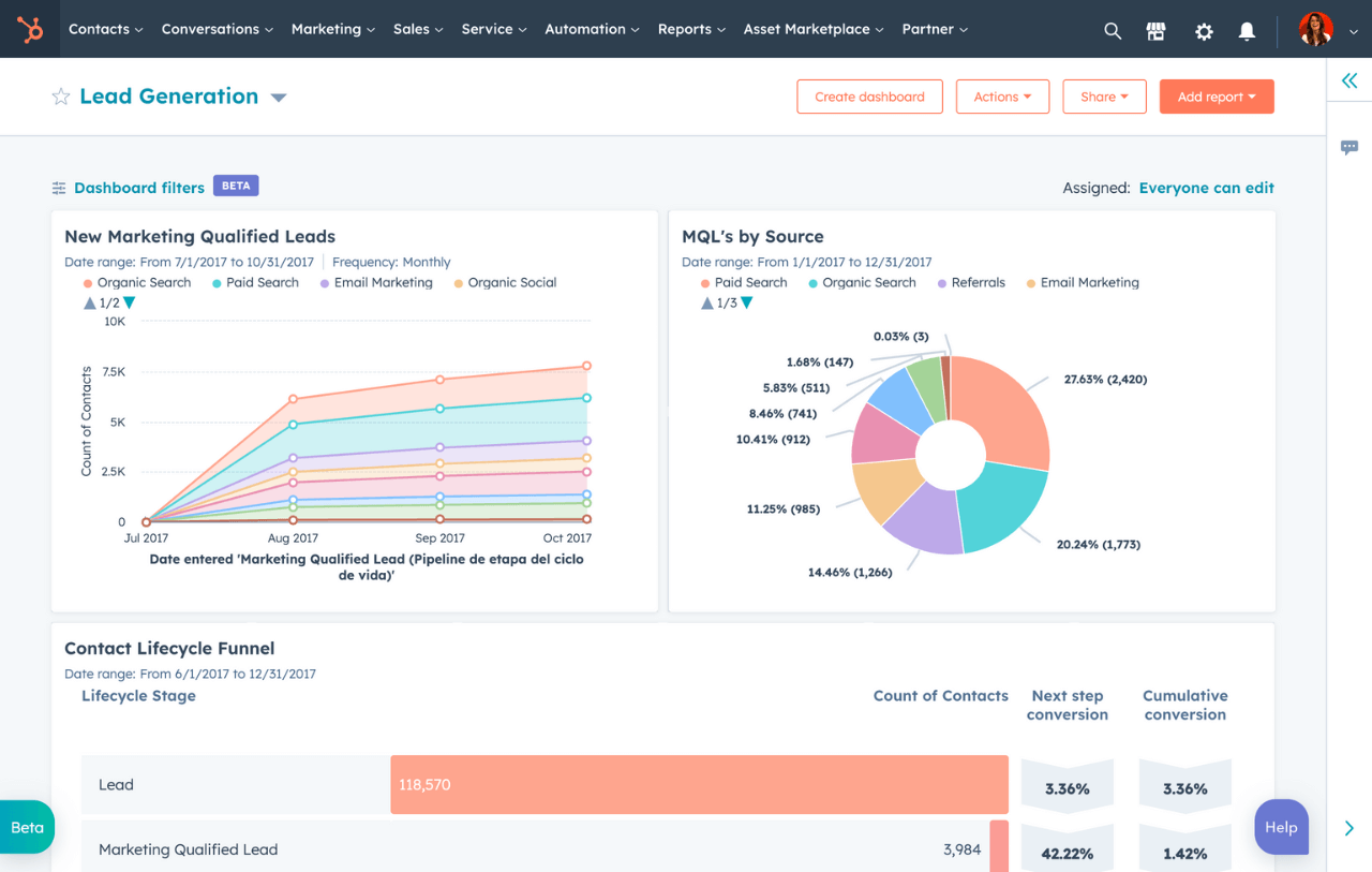 Contoh dashboard Hubspot