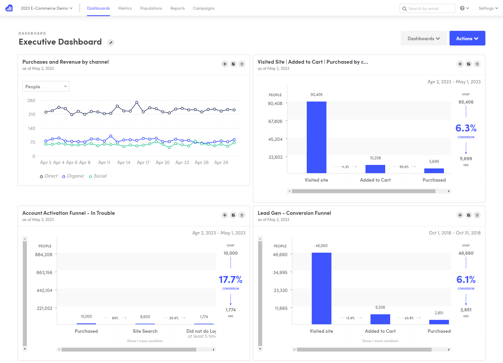 Contoh dashboard Kissmetrics