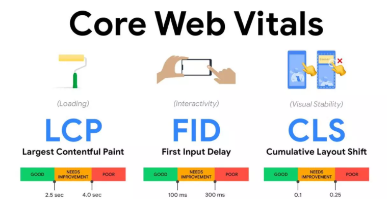 core-web-vitals-la-gi-hinh-1
